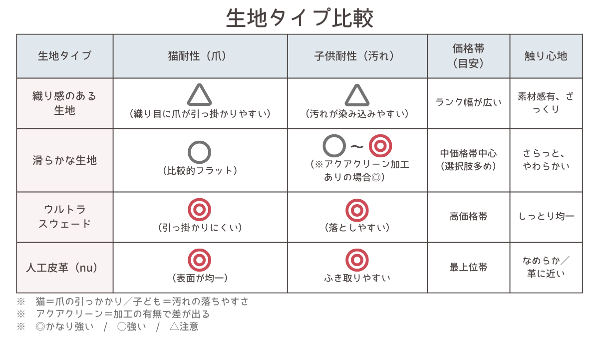 生地タイプ比較（猫耐性・子ども耐性・価格帯・触り心地）